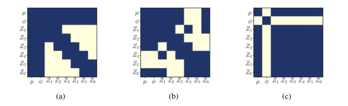 Figure 6: Recovered graphs using: (a) SING, β = 2, n = 15000; (b) SING, β = 1; (c) GLASSO.