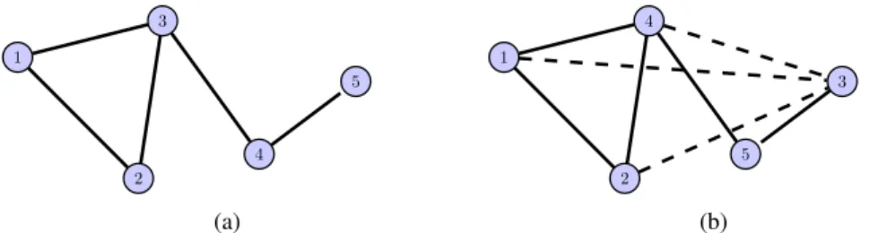 Figure 1: (a) A sparse graph with an optimal ordering; (b) Suboptimal ordering induces extra edges.