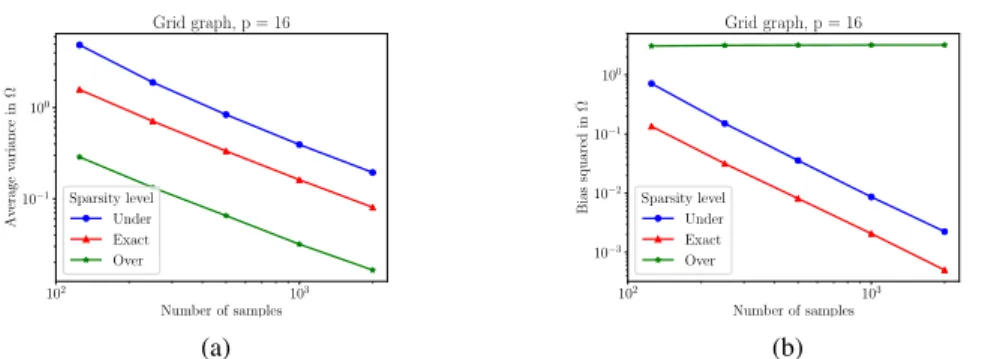 Figure 2: (a) Variance of Ω ˆ jk decreases with fewer coefficients and/or more samples; (b) Bias in Ω ˆ jk