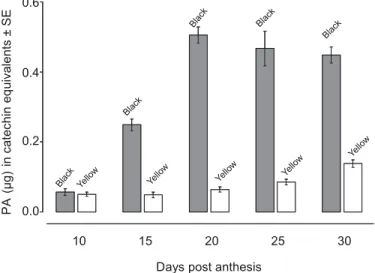 Fig. 5. HPLC profiles of hydrolyzed acetone extracts from mature seeds of Arabidopsis thaliana Ler (shown as WT) and transparent testa mutants (tt) in this background, and 40 dpa seed coat dissected from black (N89-53) and yellow (YN01-429) lines of B