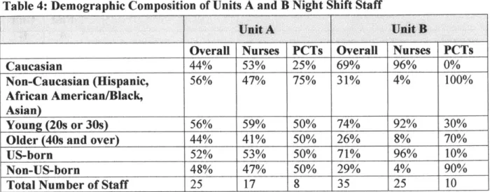 Table  4: Demographic  Composition  of Units  A  and B  Night Shift  Staff