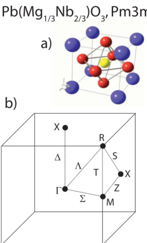 FIG. 1. 共Color online兲 共a兲 The undistorted, average cubic unit cell of PMN is depicted with the Mg 1 / 3 Nb 2 / 3 O 3 octahedron in the center and Pb cations at the corners