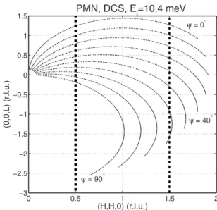 FIG. 2. The detector trajectories, at zero energy transfer, for measurements on DCS with E i = 10.4 meV in the 共HHL兲 scattering planes