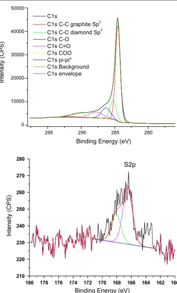 Figure 3. Raman spectra of neutral SWCNT used as starting material (red trace), and reduced SWCNT after the addition of DMSO (blue trace) (the spectra’s intensities are normalized against the G-bands’).