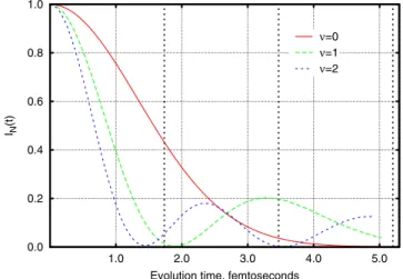 FIG. 3 (color online). Nuclear vibrational factors I N for pure vibrational states ( ¼ 0, 1, and 2) of NO radical