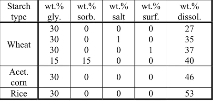 Figure 4 compares the properties of as extruded and  aged wheat, acetylated corn, rice and triticale starch-based  films
