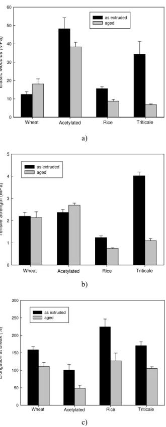 Figure 4. Tensile mechanical properties of several types  of starch in TPS films. Results are shown for specimens  tested in the machine direction, as extruded and after  ageing for one week at 25 o C and 50% relative humidity