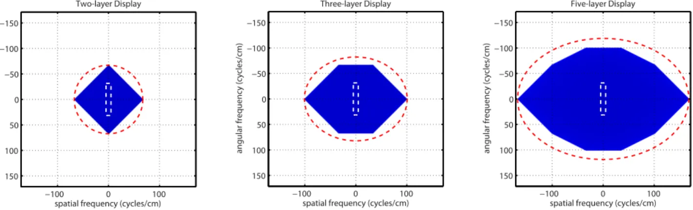Figure 6. Spectral support for multi-layer displays. The spectral support (shaded blue) is illustrated for two-layer (left), three-layer (middle), and ﬁve-layer (right) displays, evaluated using the geometric construction given by Eqn