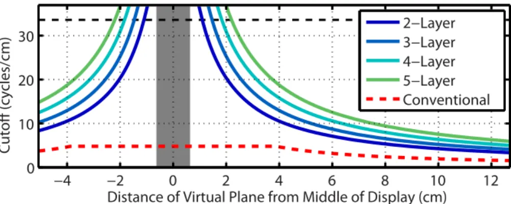 Figure 7. Upper bound on multi-layer depth of ﬁeld. The spatial cutoﬀ frequency is shown for conventional parallax barriers and integral imaging, using Eqn
