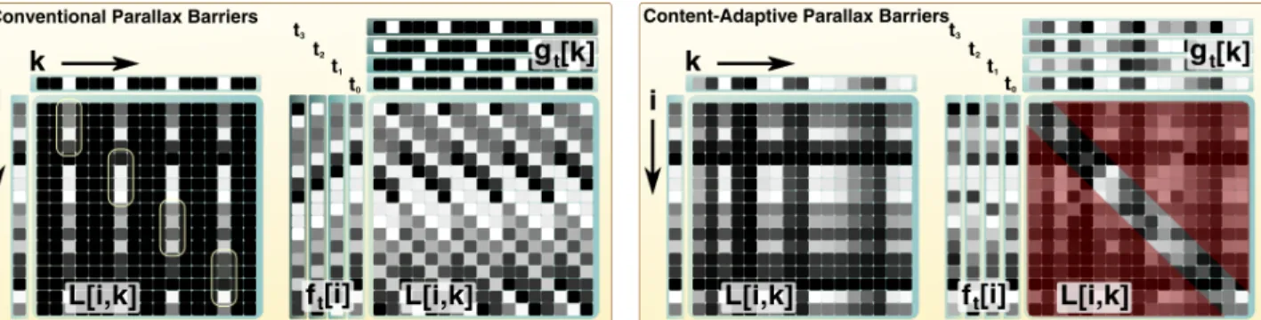 Figure 2. Rank constraints for parallax barriers. (Left) Conventional parallax barriers approximate the light ﬁeld matrix (center) as the outer product of mask vectors (above and to the left)