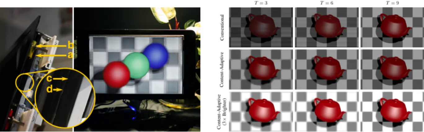 Figure 3. HR3D: High-Rank 3D display. (Left) Prototype automultiscopic display using dual-stacked LCDs, showing: