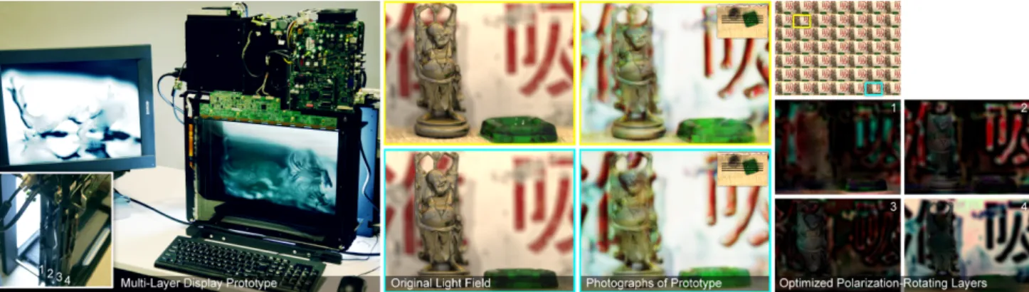 Figure 5. Polarization Fields: Dynamic light ﬁeld display using multi-layer LCDs. (Left) We construct an optically-eﬃcient polarization ﬁeld display by covering a stack of liquid crystal panels with crossed linear polarizers