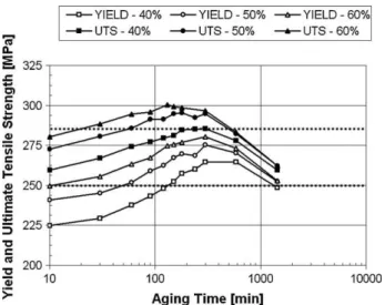 Fig. 7. Variation of yield and ultimate tensile strength with aging time at 160 ◦ C different level of cold work.