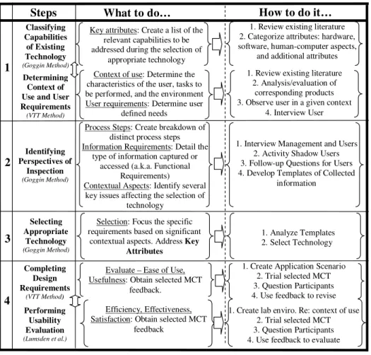 Figure 1 - MCT Adoption Method 