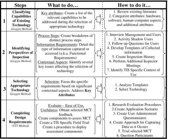 Figure 2 - TIS - MCT Adoption Method  4.2  TIS – MCT Adoption Method Application Results 