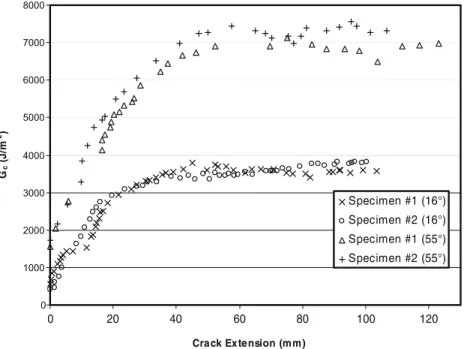 Fig. 4. G c vs. crack length for phase angles of 16 ° and 55 ° . Two representative experiments have been shown for each phase angle