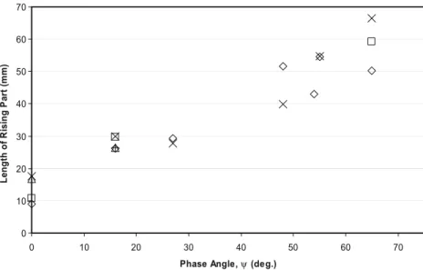 Fig. 5. Change in the length of the rising part of the R-curve, with phase angle. Different symbols are used for separate tests performed at the same phase angle.