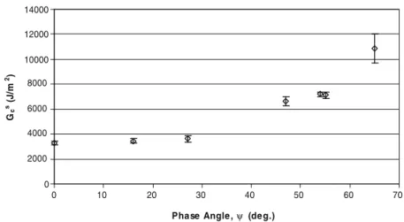 Fig. 6. Measured fracture envelope for aluminum adhesive system calculated using beam theory