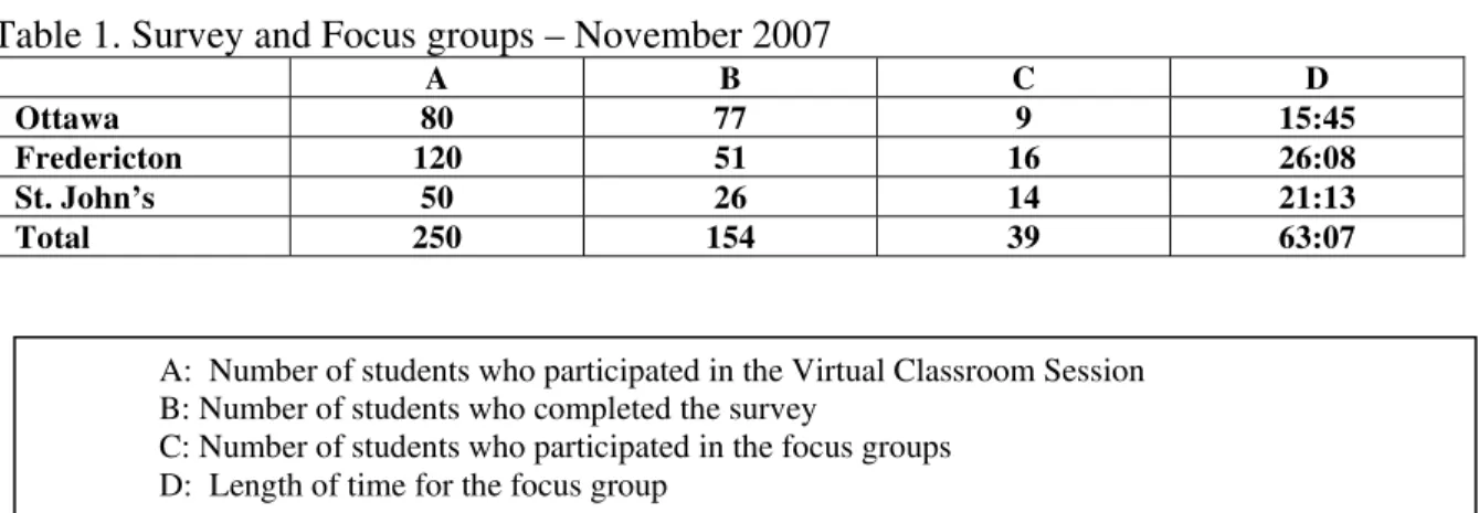 Table 1. Survey and Focus groups – November 2007 