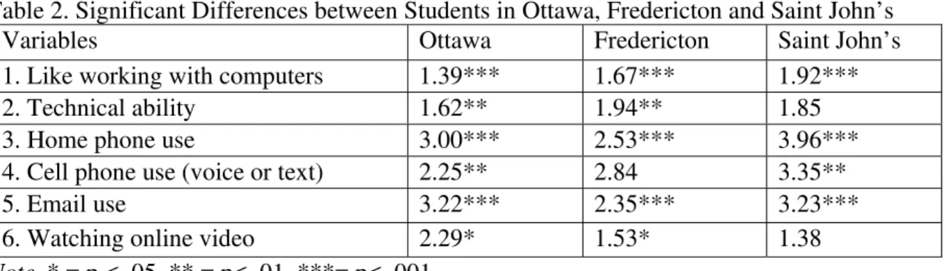 Table 2. Significant Differences between Students in Ottawa, Fredericton and Saint John’s  