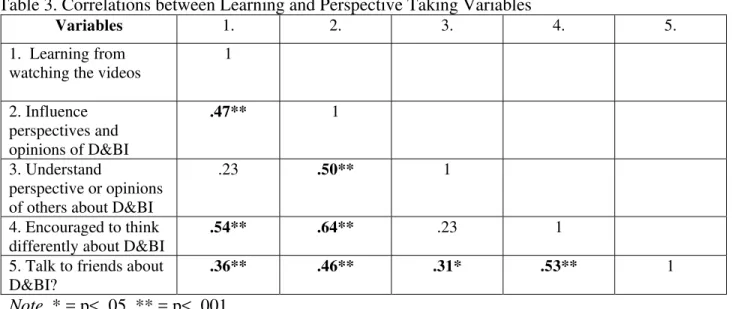 Table 3. Correlations between Learning and Perspective Taking Variables 