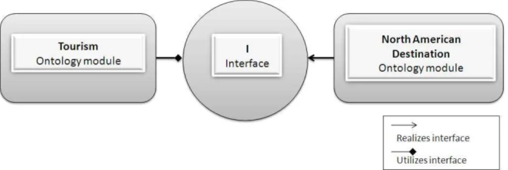 Fig. 1. The Tourism modular ontology.