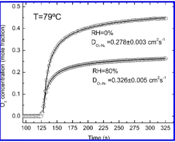 Figure 4 shows the comparison of oxygen concentration evolution in the top chamber simulated by ternary transportation model and binary diffusion model for 0 and 80% RH, respectively