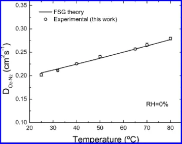 Figure 7. Humidity dependence of the diffusion coefficient of a binary gas mixture of O 2 -N 2 at 69 °C (open squares) and at 79 °C (open circles) measured using the oxygen sensor