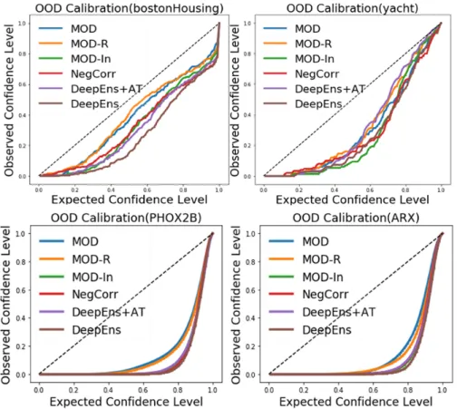 Figure 3-2: Calibration curves for regression models trained on two of the UCI datasets (top) and two DNA TF binding datasets (bottom)