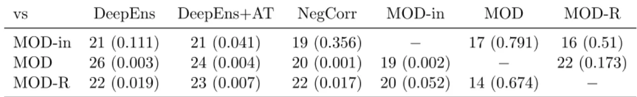 Table 3.3: Regret (r T ) comparison. Each cell shows the number of TFs (out of 38) for which the method in corresponding row outperforms the method in the  corre-sponding column (lower r T )