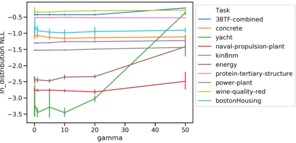 Figure 3-4: The effect of different γ on in-distribution test performance (NLL).