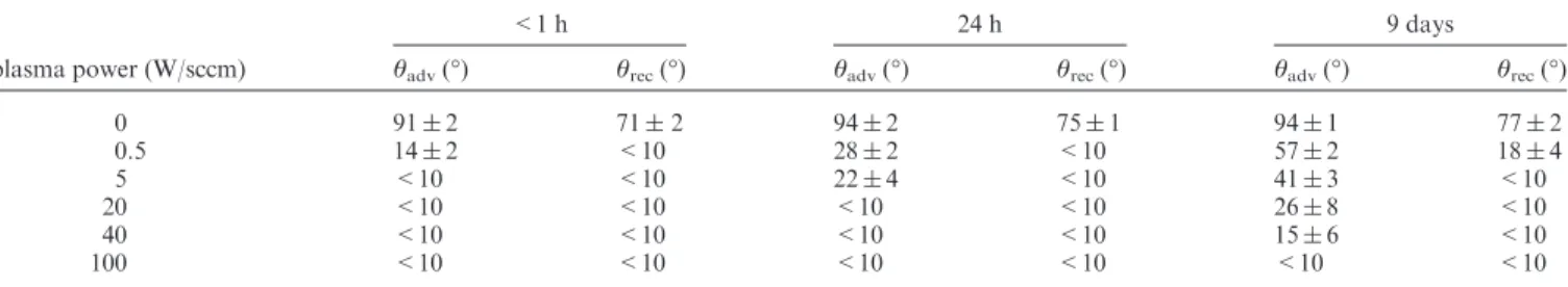 Table 1. Wetting Properties of PS Surfaces as a Function of Plasma Power