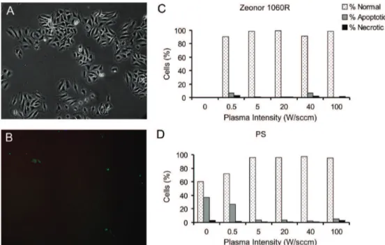 Figure 5 illustrates the biocompatibility of plastic substrates, which were incubated with HeLa cells over a period of four consecutive days