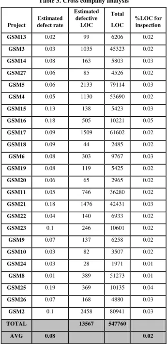 Table 3 shows the results from this analysis on 22 projects. Due to  the  sizes  of  projects  7,  23 and 25 and high computing resources,  we were unable to derive call graphs for them