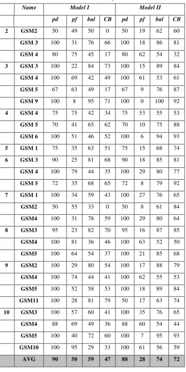 Table 6. Results of local defect prediction model 