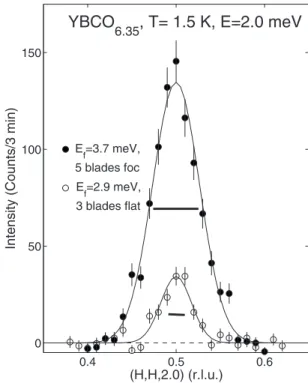 FIG. 1. Constant E = 2.0 meV scans at Q ជ =共1 / 2 , 1 / 2 , 2兲 with two different experimental configurations on the SPINS cold  triple-axis spectrometer