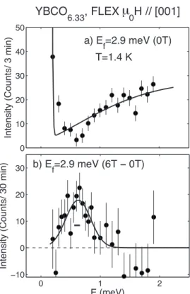 FIG. 5. Constant Q ជ =共1 / 2 , 1 / 2 , 2.0兲 scans with the FLEX cold triple-axis spectrometer on YBCO 6.33 共T c = 8 K兲