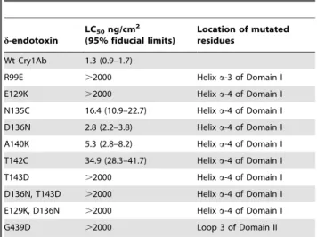 Table 1. Toxicity of wild type and mutated Cry1Ab toxins against Manduca sexta larvae.