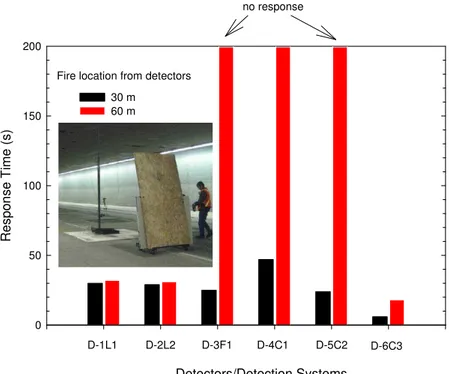 Figure 5. Response times for pool fires located behind a simulated vehicle. 