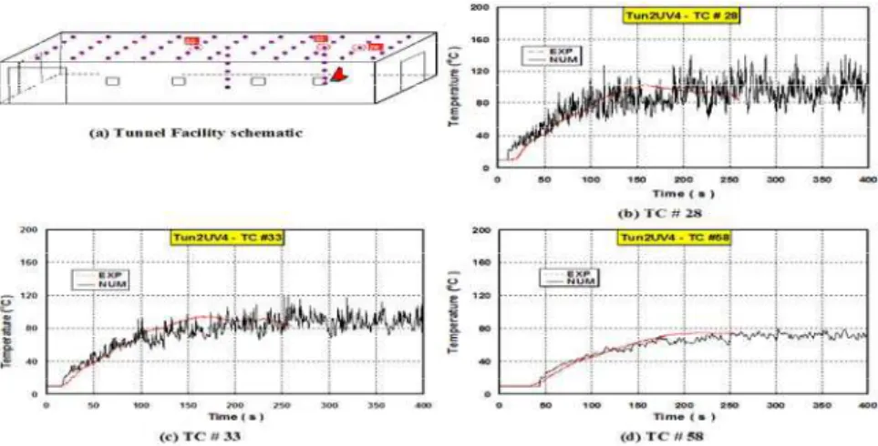 Figure 6. Comparisons calculated temperatures with experimental results. 