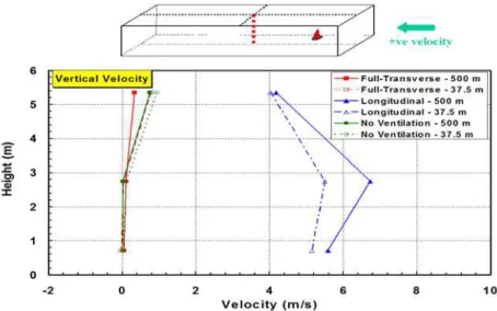 Figure 7. Average airflow speed at mid-tunnel. 