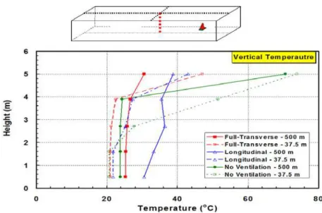 Figure 9. Average airflow temperature at mid-tunnel. 