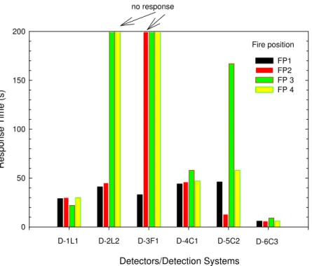 Figure 3. Detector response times for open pool fires. 