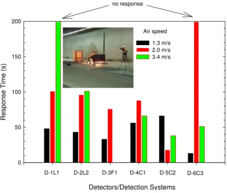 Figure 4. Response times for pool fires located underneath a simulated vehicle. 