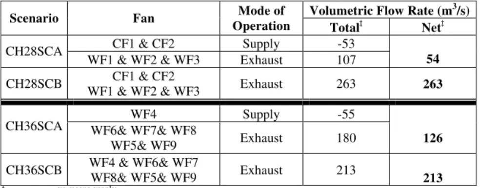 Table 2 Ventilation scenarios used in the field fire tests for 1 MW fire  Volumetric Flow Rate (m 3 /s) 