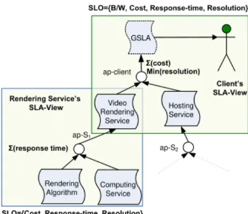 Figure 3. Example Scenario for SLA Views