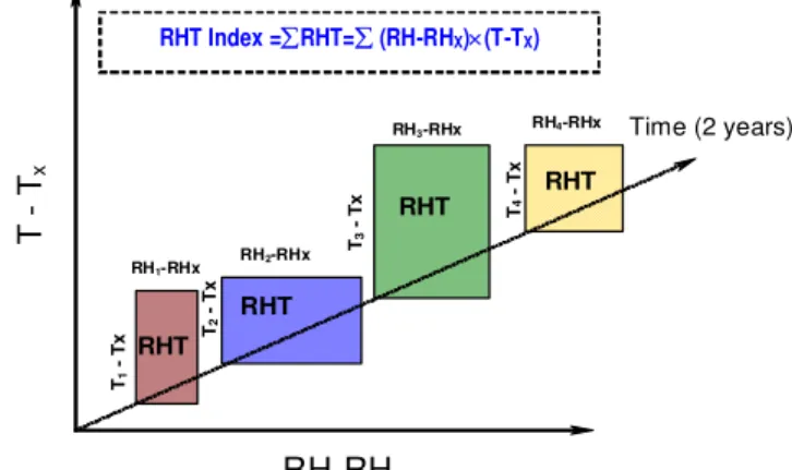 FIGURE 4: SCHEMATIC DIAGRAM TO EXPLAIN RHT INDEX CALCULATION 