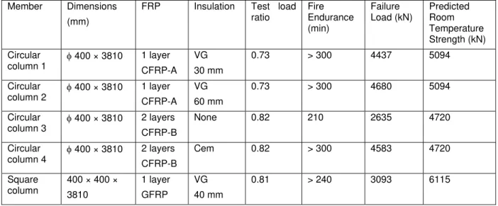 Table 1: Summary of results from fire tests on columns  Member Dimensions 