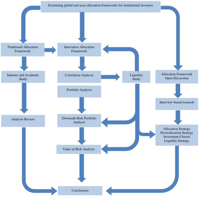 Figure 2-Thesis Structure 