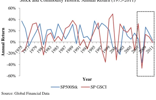 Figure 7 shows how stock index moves with commodity. Notice how stock fluctuates in the past 20 years  to several major cycles and how commodity has minor but more frequent fluctuations